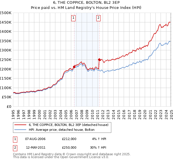 6, THE COPPICE, BOLTON, BL2 3EP: Price paid vs HM Land Registry's House Price Index