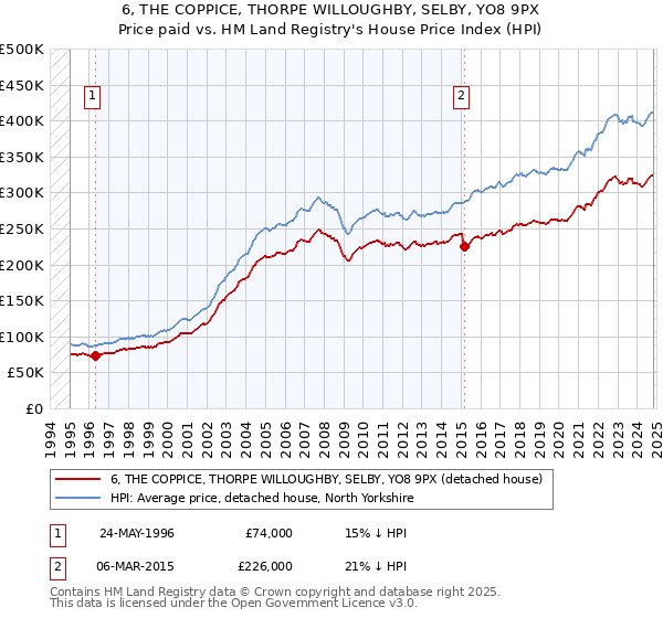 6, THE COPPICE, THORPE WILLOUGHBY, SELBY, YO8 9PX: Price paid vs HM Land Registry's House Price Index