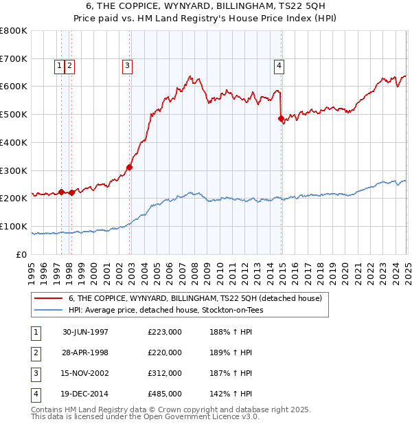 6, THE COPPICE, WYNYARD, BILLINGHAM, TS22 5QH: Price paid vs HM Land Registry's House Price Index