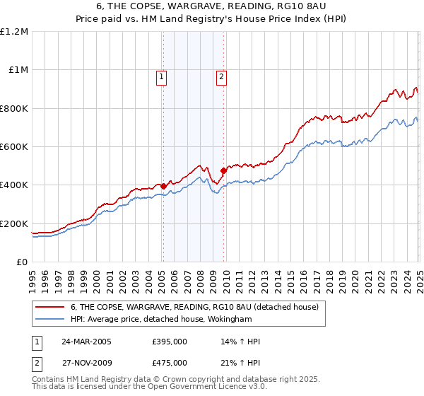 6, THE COPSE, WARGRAVE, READING, RG10 8AU: Price paid vs HM Land Registry's House Price Index