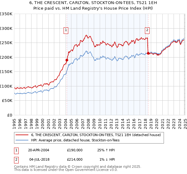 6, THE CRESCENT, CARLTON, STOCKTON-ON-TEES, TS21 1EH: Price paid vs HM Land Registry's House Price Index