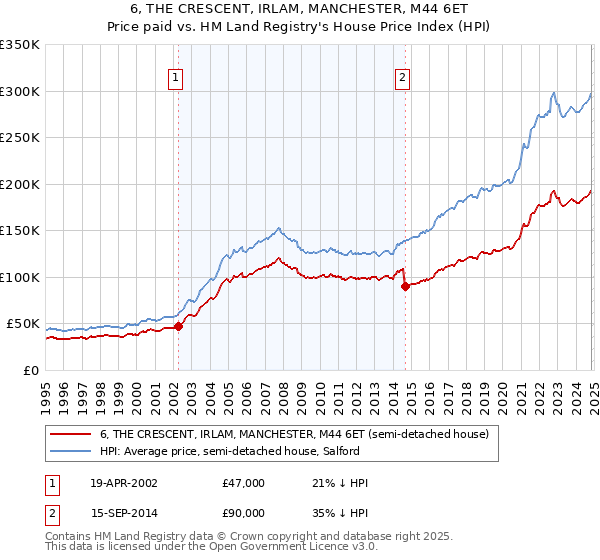 6, THE CRESCENT, IRLAM, MANCHESTER, M44 6ET: Price paid vs HM Land Registry's House Price Index