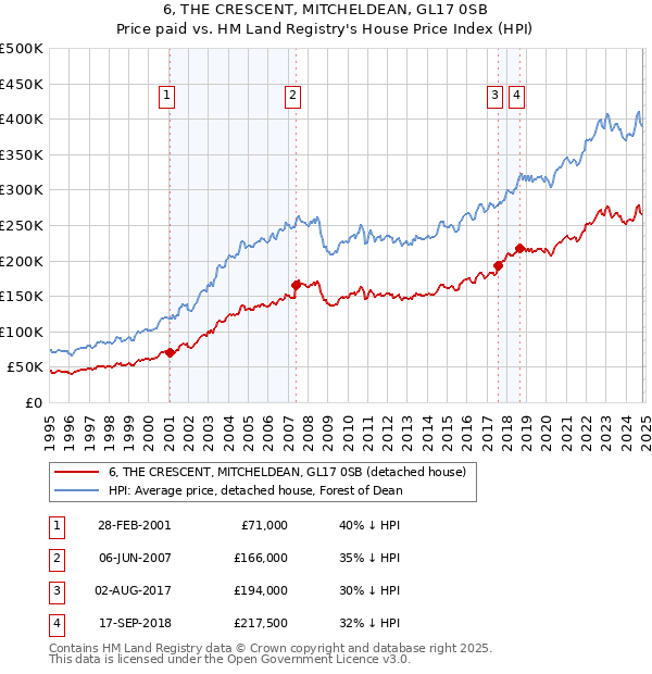 6, THE CRESCENT, MITCHELDEAN, GL17 0SB: Price paid vs HM Land Registry's House Price Index