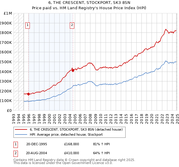 6, THE CRESCENT, STOCKPORT, SK3 8SN: Price paid vs HM Land Registry's House Price Index