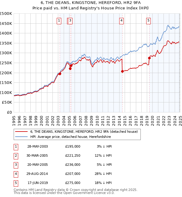 6, THE DEANS, KINGSTONE, HEREFORD, HR2 9FA: Price paid vs HM Land Registry's House Price Index