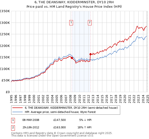 6, THE DEANSWAY, KIDDERMINSTER, DY10 2RH: Price paid vs HM Land Registry's House Price Index