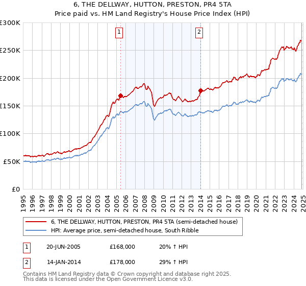 6, THE DELLWAY, HUTTON, PRESTON, PR4 5TA: Price paid vs HM Land Registry's House Price Index