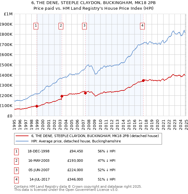 6, THE DENE, STEEPLE CLAYDON, BUCKINGHAM, MK18 2PB: Price paid vs HM Land Registry's House Price Index