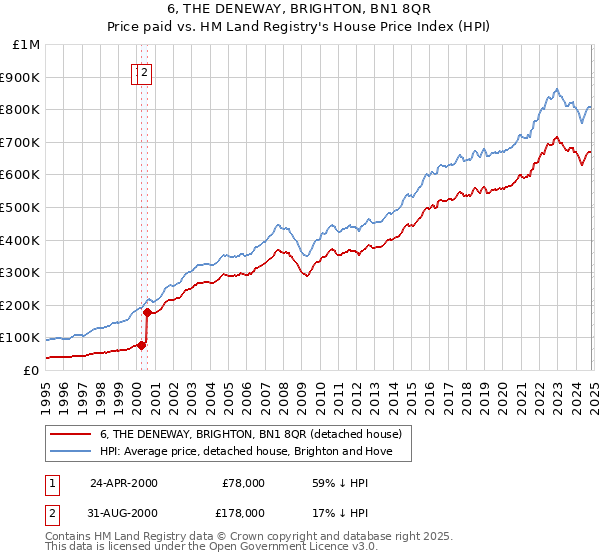 6, THE DENEWAY, BRIGHTON, BN1 8QR: Price paid vs HM Land Registry's House Price Index