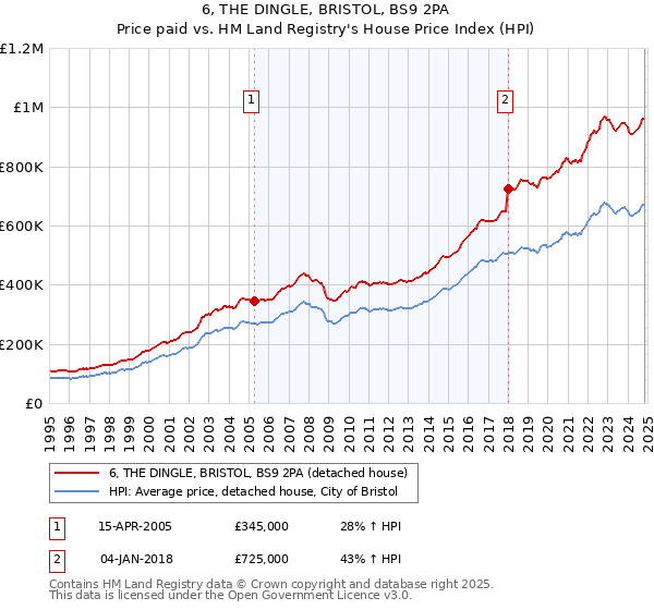 6, THE DINGLE, BRISTOL, BS9 2PA: Price paid vs HM Land Registry's House Price Index