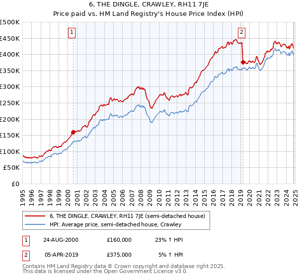 6, THE DINGLE, CRAWLEY, RH11 7JE: Price paid vs HM Land Registry's House Price Index