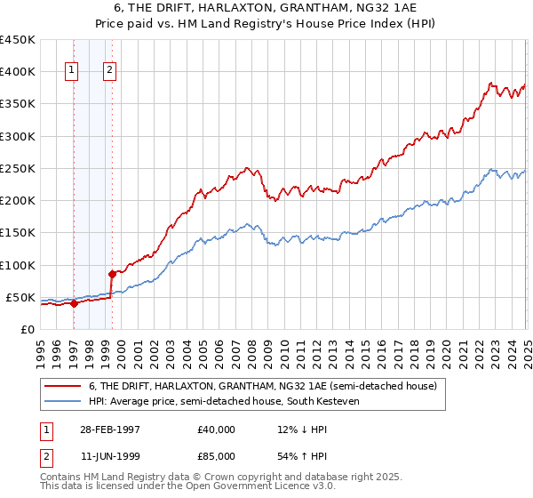 6, THE DRIFT, HARLAXTON, GRANTHAM, NG32 1AE: Price paid vs HM Land Registry's House Price Index