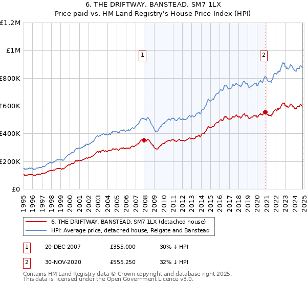 6, THE DRIFTWAY, BANSTEAD, SM7 1LX: Price paid vs HM Land Registry's House Price Index