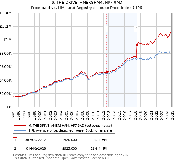 6, THE DRIVE, AMERSHAM, HP7 9AD: Price paid vs HM Land Registry's House Price Index