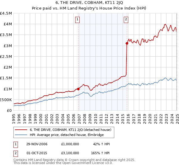 6, THE DRIVE, COBHAM, KT11 2JQ: Price paid vs HM Land Registry's House Price Index