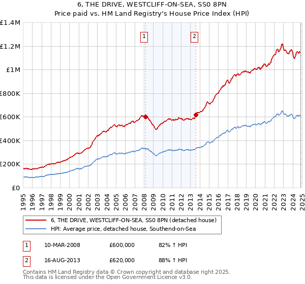 6, THE DRIVE, WESTCLIFF-ON-SEA, SS0 8PN: Price paid vs HM Land Registry's House Price Index