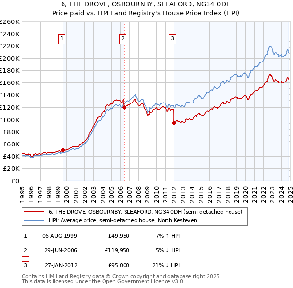 6, THE DROVE, OSBOURNBY, SLEAFORD, NG34 0DH: Price paid vs HM Land Registry's House Price Index