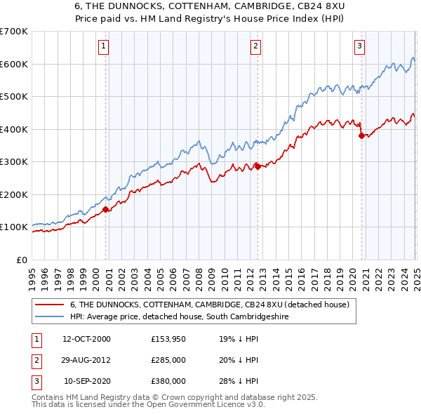 6, THE DUNNOCKS, COTTENHAM, CAMBRIDGE, CB24 8XU: Price paid vs HM Land Registry's House Price Index