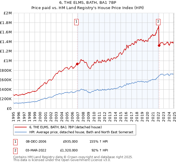 6, THE ELMS, BATH, BA1 7BP: Price paid vs HM Land Registry's House Price Index