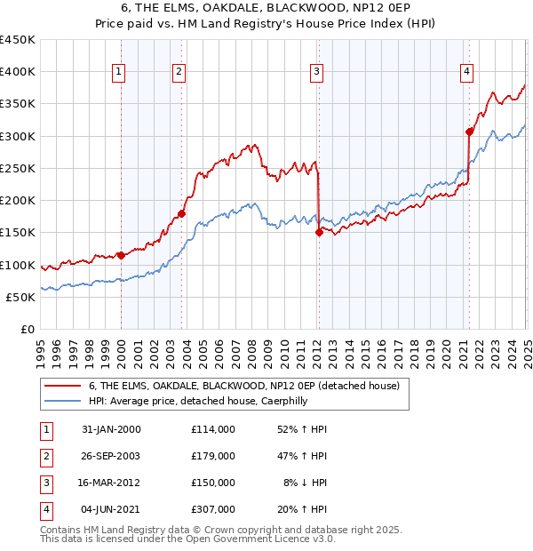 6, THE ELMS, OAKDALE, BLACKWOOD, NP12 0EP: Price paid vs HM Land Registry's House Price Index