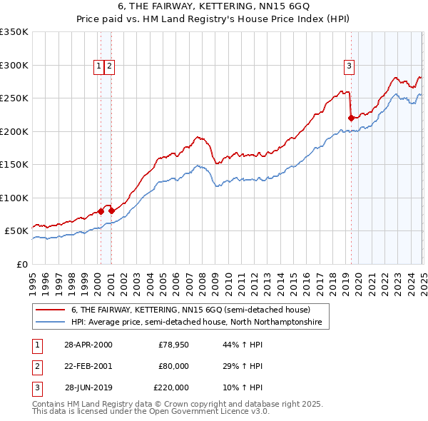 6, THE FAIRWAY, KETTERING, NN15 6GQ: Price paid vs HM Land Registry's House Price Index