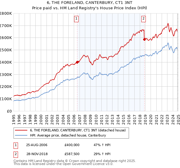 6, THE FORELAND, CANTERBURY, CT1 3NT: Price paid vs HM Land Registry's House Price Index