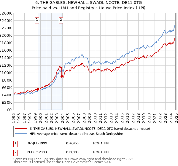 6, THE GABLES, NEWHALL, SWADLINCOTE, DE11 0TG: Price paid vs HM Land Registry's House Price Index