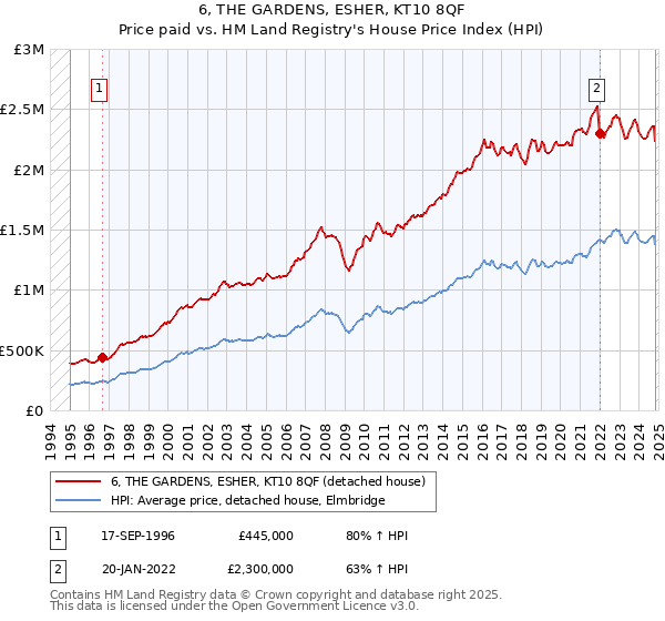 6, THE GARDENS, ESHER, KT10 8QF: Price paid vs HM Land Registry's House Price Index