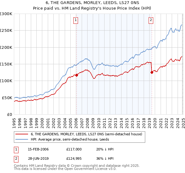 6, THE GARDENS, MORLEY, LEEDS, LS27 0NS: Price paid vs HM Land Registry's House Price Index