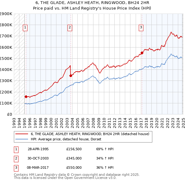 6, THE GLADE, ASHLEY HEATH, RINGWOOD, BH24 2HR: Price paid vs HM Land Registry's House Price Index