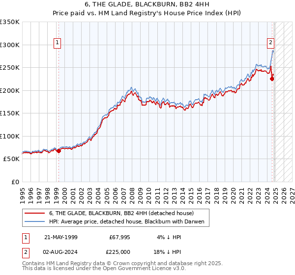 6, THE GLADE, BLACKBURN, BB2 4HH: Price paid vs HM Land Registry's House Price Index