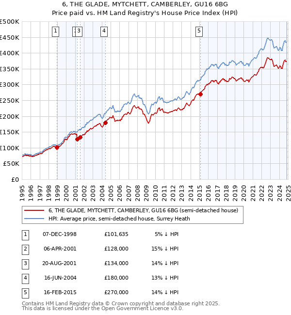 6, THE GLADE, MYTCHETT, CAMBERLEY, GU16 6BG: Price paid vs HM Land Registry's House Price Index