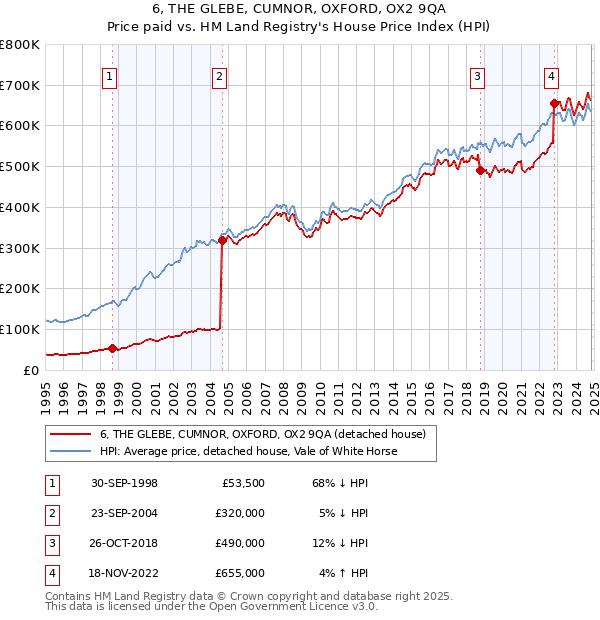 6, THE GLEBE, CUMNOR, OXFORD, OX2 9QA: Price paid vs HM Land Registry's House Price Index