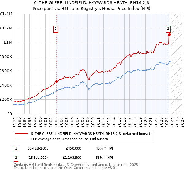 6, THE GLEBE, LINDFIELD, HAYWARDS HEATH, RH16 2JS: Price paid vs HM Land Registry's House Price Index