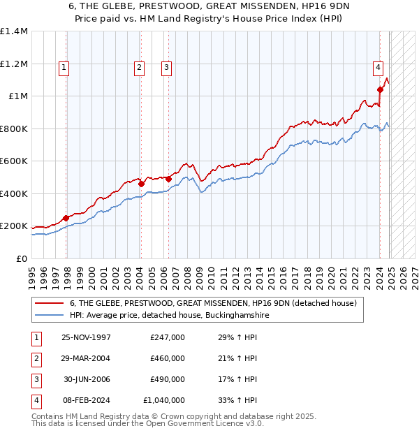 6, THE GLEBE, PRESTWOOD, GREAT MISSENDEN, HP16 9DN: Price paid vs HM Land Registry's House Price Index