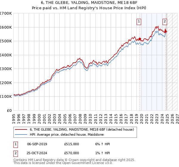 6, THE GLEBE, YALDING, MAIDSTONE, ME18 6BF: Price paid vs HM Land Registry's House Price Index