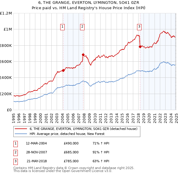 6, THE GRANGE, EVERTON, LYMINGTON, SO41 0ZR: Price paid vs HM Land Registry's House Price Index