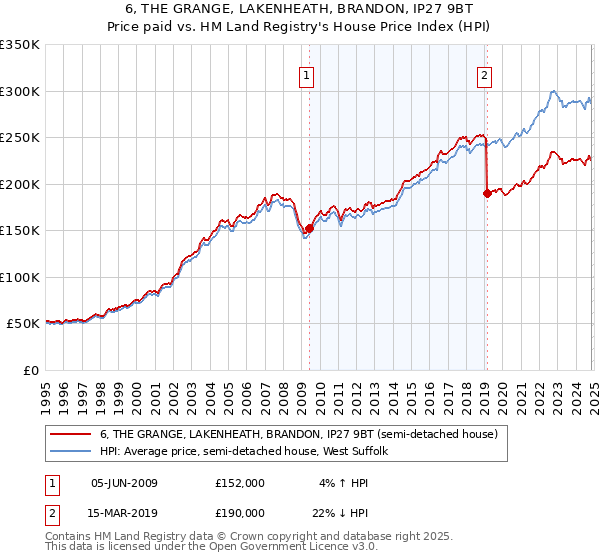 6, THE GRANGE, LAKENHEATH, BRANDON, IP27 9BT: Price paid vs HM Land Registry's House Price Index