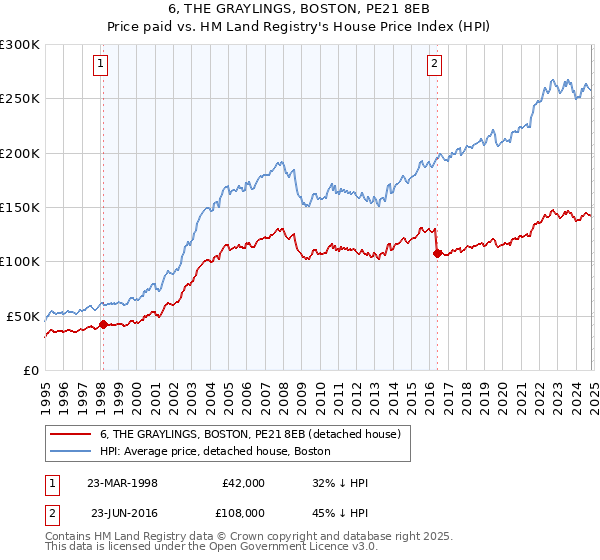 6, THE GRAYLINGS, BOSTON, PE21 8EB: Price paid vs HM Land Registry's House Price Index