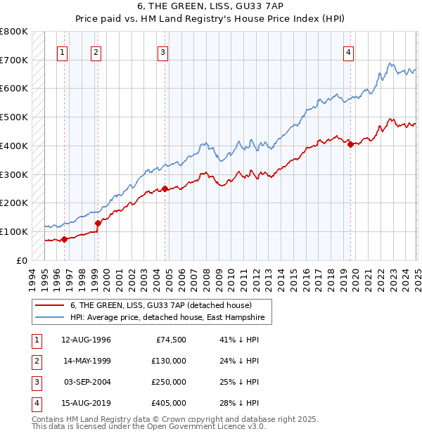 6, THE GREEN, LISS, GU33 7AP: Price paid vs HM Land Registry's House Price Index