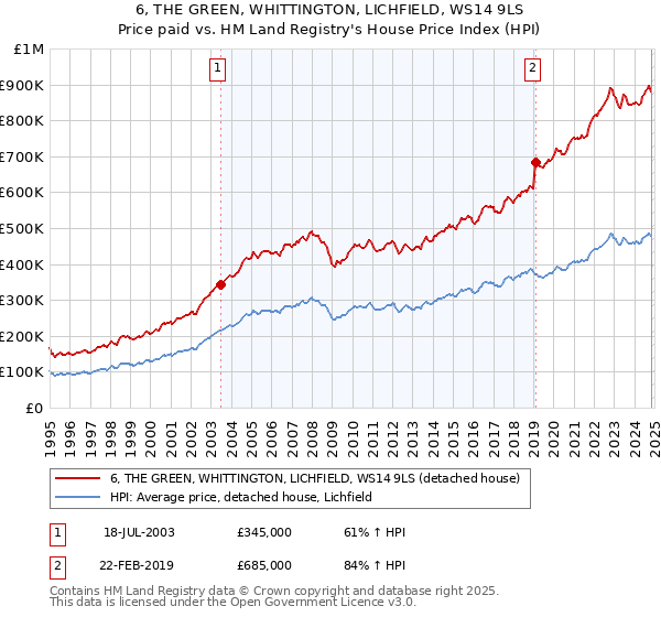 6, THE GREEN, WHITTINGTON, LICHFIELD, WS14 9LS: Price paid vs HM Land Registry's House Price Index