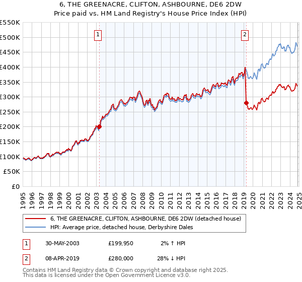 6, THE GREENACRE, CLIFTON, ASHBOURNE, DE6 2DW: Price paid vs HM Land Registry's House Price Index