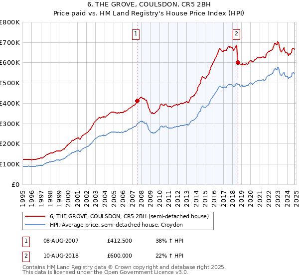 6, THE GROVE, COULSDON, CR5 2BH: Price paid vs HM Land Registry's House Price Index