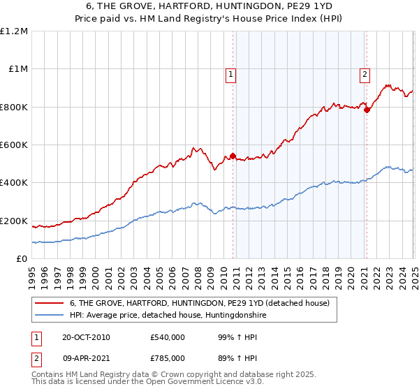 6, THE GROVE, HARTFORD, HUNTINGDON, PE29 1YD: Price paid vs HM Land Registry's House Price Index