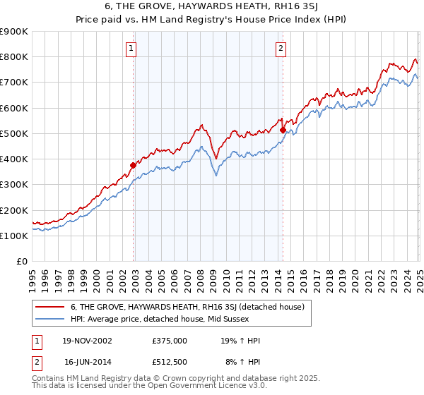 6, THE GROVE, HAYWARDS HEATH, RH16 3SJ: Price paid vs HM Land Registry's House Price Index