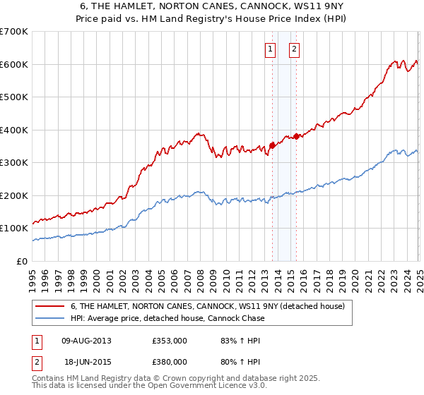 6, THE HAMLET, NORTON CANES, CANNOCK, WS11 9NY: Price paid vs HM Land Registry's House Price Index