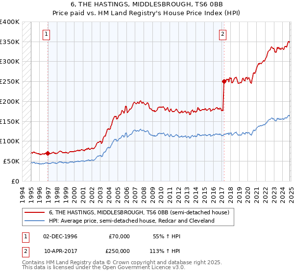 6, THE HASTINGS, MIDDLESBROUGH, TS6 0BB: Price paid vs HM Land Registry's House Price Index