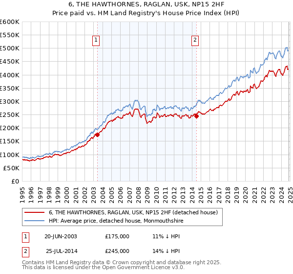 6, THE HAWTHORNES, RAGLAN, USK, NP15 2HF: Price paid vs HM Land Registry's House Price Index