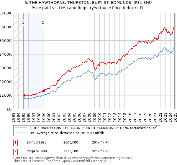 6, THE HAWTHORNS, THURSTON, BURY ST. EDMUNDS, IP31 3NU: Price paid vs HM Land Registry's House Price Index