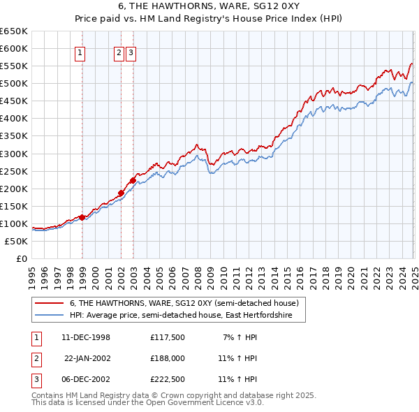 6, THE HAWTHORNS, WARE, SG12 0XY: Price paid vs HM Land Registry's House Price Index